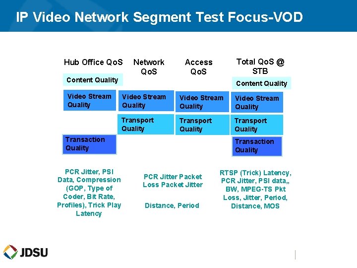 IP Video Network Segment Test Focus-VOD Hub Office Qo. S Content Quality Video Stream