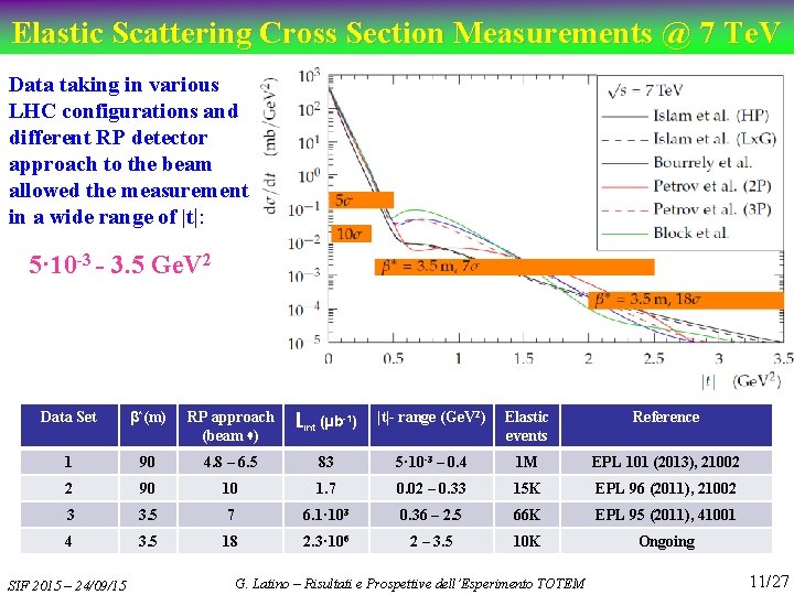 Elastic Scattering Cross Section Measurements @ 7 Te. V Data taking in various LHC