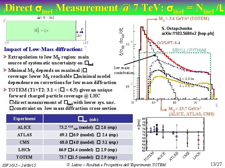 Direct inel Measurement @ 7 Te. V: inel = Ninel /L x/s. SD ds.