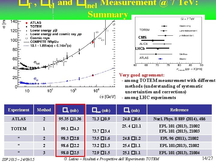 �T , �el and �inel Measurement @ 7 Te. V: Summary CMS LHCb •