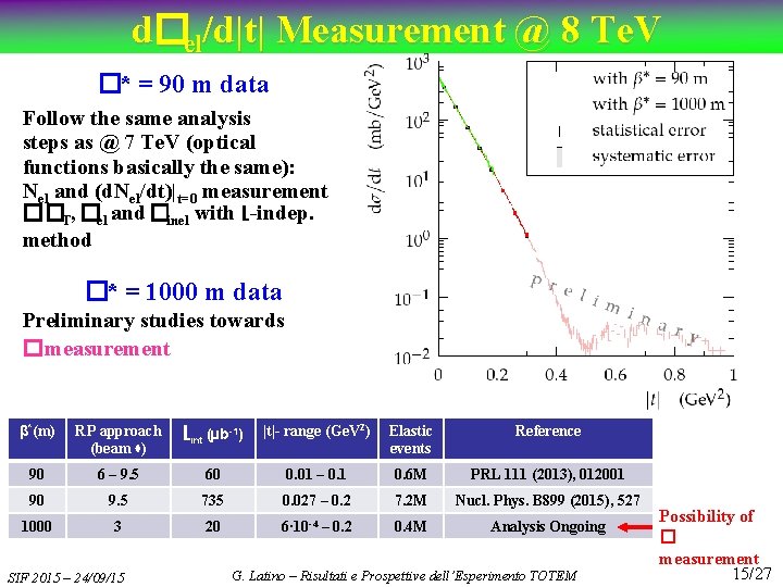 d�el/d|t| Measurement @ 8 Te. V �* = 90 m data Follow the same