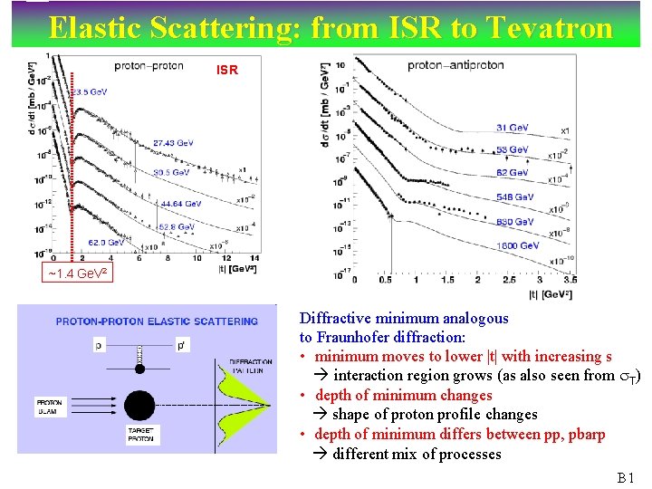 Elastic Scattering: from ISR to Tevatron ISR ~1. 4 Ge. V 2 Diffractive minimum