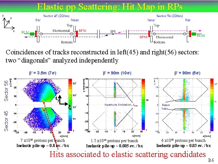 Elastic pp Scattering: Hit Map in RPs Coincidences of tracks reconstructed in left(45) and