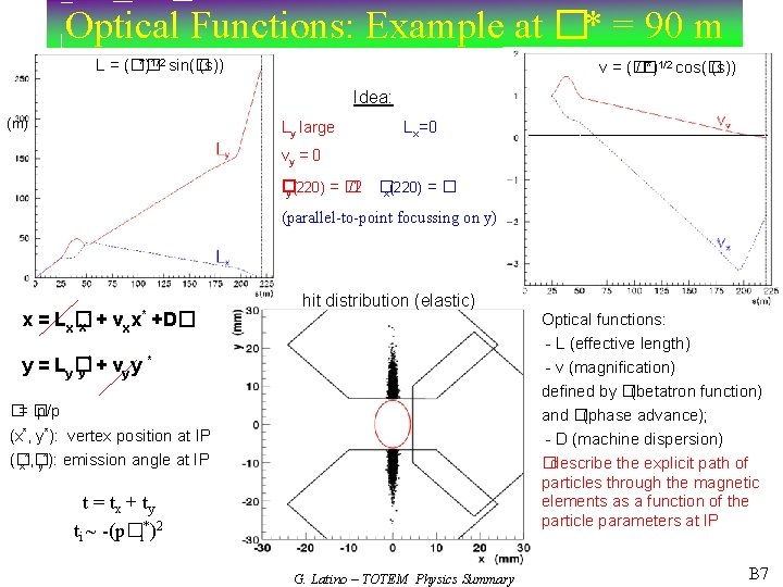 Optical Functions: Example at �* = 90 m L = (�� *)1/2 sin(� (s))