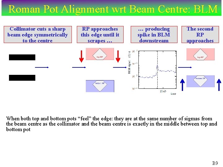 Roman Pot Alignment wrt Beam Centre: BLM Collimator cuts a sharp beam edge symmetrically