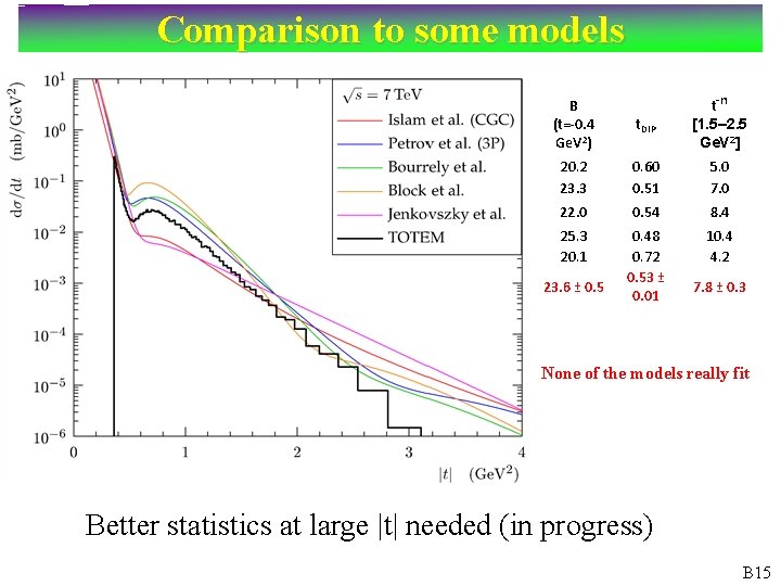 Comparison to some models B (t=-0. 4 Ge. V 2) t. DIP t-n [1.