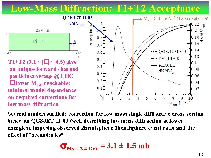 Low-Mass Diffraction: T 1+T 2 Acceptance QGSJET-II-03: d. N/d. Mdiff MX > 3. 4