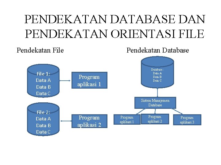 PENDEKATAN DATABASE DAN PENDEKATAN ORIENTASI FILE Pendekatan File 1: Data A Data B Data