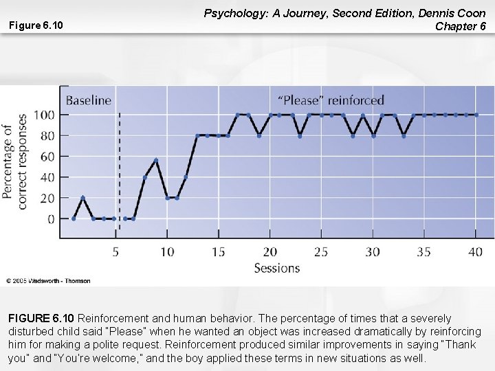 Figure 6. 10 Psychology: A Journey, Second Edition, Dennis Coon Chapter 6 FIGURE 6.