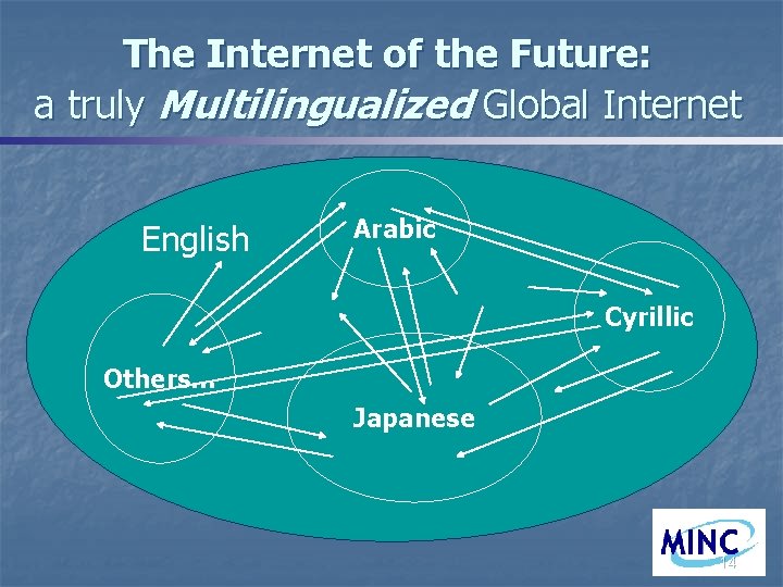 The Internet of the Future: a truly Multilingualized Global Internet English Arabic Cyrillic Others…