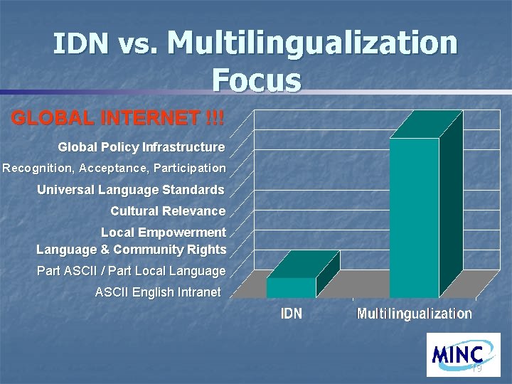 IDN vs. Multilingualization Focus GLOBAL INTERNET !!! Global Policy Infrastructure Recognition, Acceptance, Participation Universal