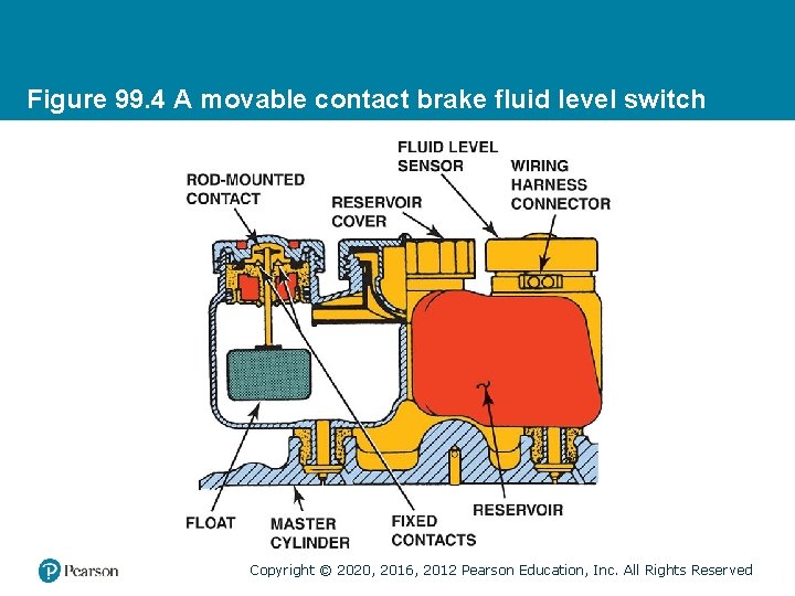 Figure 99. 4 A movable contact brake fluid level switch Copyright © 2020, 2016, Figure 99. 4 A movable contact brake fluid level switch Copyright © 2020, 2016,