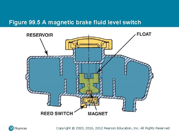 Figure 99. 5 A magnetic brake fluid level switch Copyright © 2020, 2016, 2012 Figure 99. 5 A magnetic brake fluid level switch Copyright © 2020, 2016, 2012