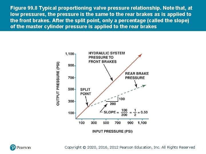Figure 99. 8 Typical proportioning valve pressure relationship. Note that, at low pressures, the Figure 99. 8 Typical proportioning valve pressure relationship. Note that, at low pressures, the
