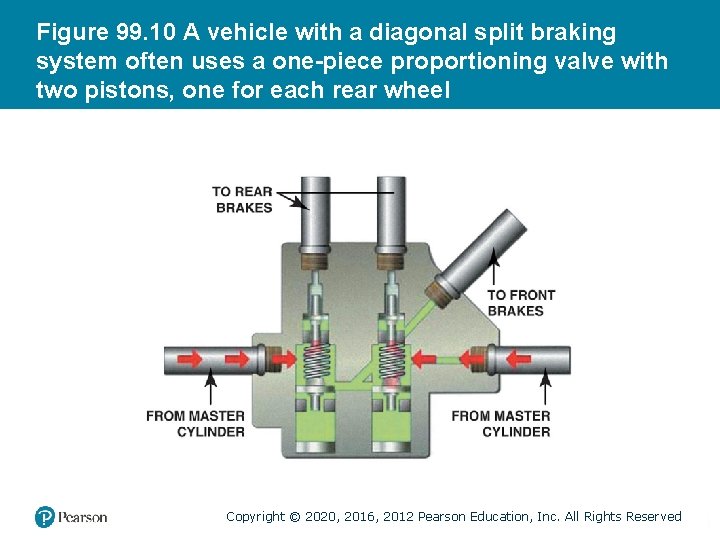 Figure 99. 10 A vehicle with a diagonal split braking system often uses a Figure 99. 10 A vehicle with a diagonal split braking system often uses a