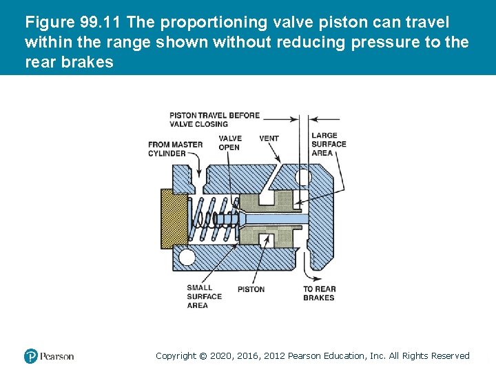 Figure 99. 11 The proportioning valve piston can travel within the range shown without Figure 99. 11 The proportioning valve piston can travel within the range shown without