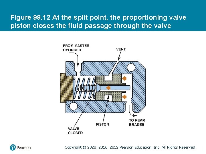 Figure 99. 12 At the split point, the proportioning valve piston closes the fluid Figure 99. 12 At the split point, the proportioning valve piston closes the fluid