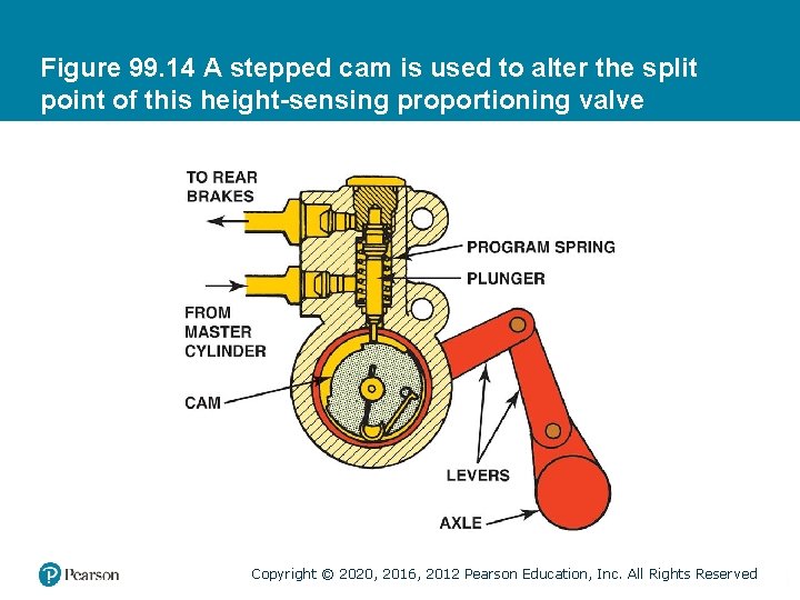 Figure 99. 14 A stepped cam is used to alter the split point of Figure 99. 14 A stepped cam is used to alter the split point of
