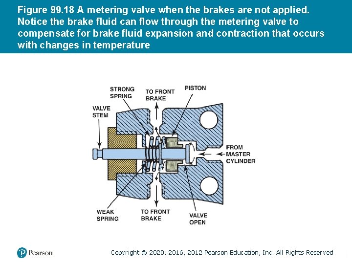 Figure 99. 18 A metering valve when the brakes are not applied. Notice the Figure 99. 18 A metering valve when the brakes are not applied. Notice the