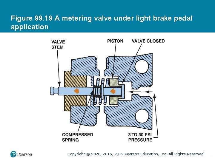 Figure 99. 19 A metering valve under light brake pedal application Copyright © 2020, Figure 99. 19 A metering valve under light brake pedal application Copyright © 2020,