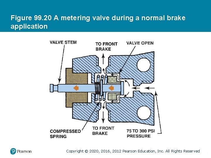 Figure 99. 20 A metering valve during a normal brake application Copyright © 2020, Figure 99. 20 A metering valve during a normal brake application Copyright © 2020,