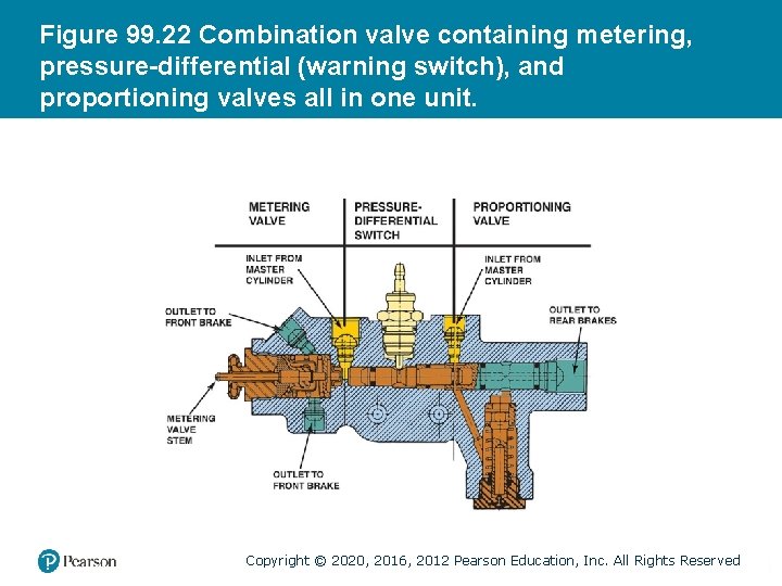 Figure 99. 22 Combination valve containing metering, pressure-differential (warning switch), and proportioning valves all Figure 99. 22 Combination valve containing metering, pressure-differential (warning switch), and proportioning valves all