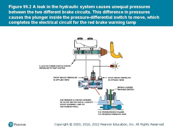 Figure 99. 2 A leak in the hydraulic system causes unequal pressures between the Figure 99. 2 A leak in the hydraulic system causes unequal pressures between the