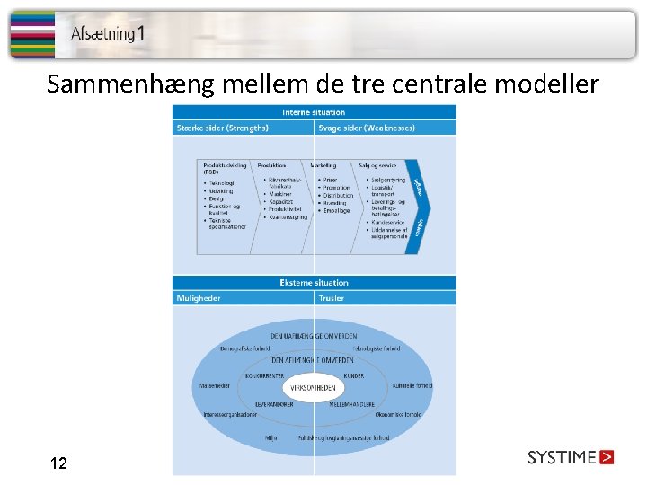 Sammenhæng mellem de tre centrale modeller 12 4 Interne forhold 
