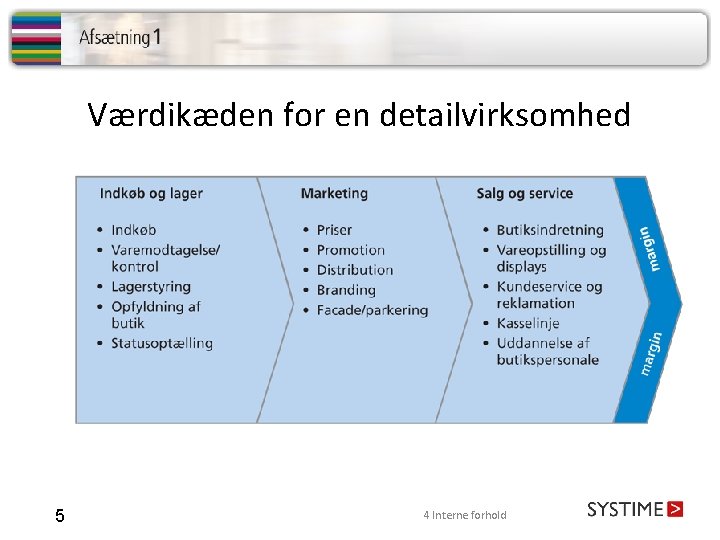 Værdikæden for en detailvirksomhed 5 4 Interne forhold 