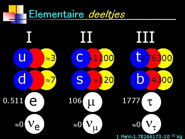 Elementaire deeltjes I II III t 176300 u 3 c 1200 d 7 s