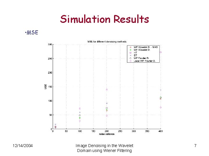 Simulation Results • MSE 12/14/2004 Image Denoising in the Wavelet Domain using Wiener Filtering