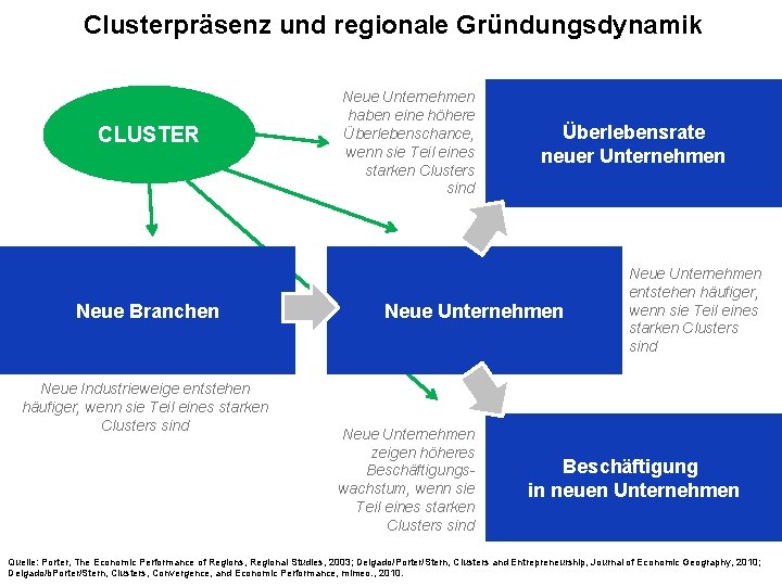 Clusterpräsenz und regionale Gründungsdynamik CLUSTER Neue Branchen Neue Industrieweige entstehen häufiger, wenn sie Teil