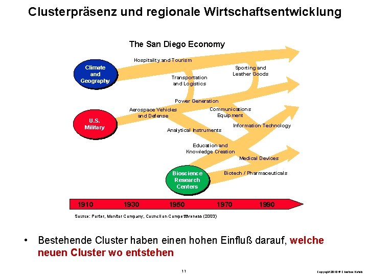 Clusterpräsenz und regionale Wirtschaftsentwicklung The San Diego Economy Hospitality and Tourism Climate and Geography