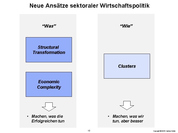 Neue Ansätze sektoraler Wirtschaftspolitik “Was” “Wie” Structural Transformation Clusters Economic Complexity • Machen, was