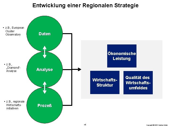 Entwicklung einer Regionalen Strategie • z. B. , European Cluster Observatory Daten Ökonomische Leistung