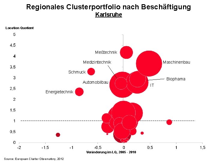 Regionales Clusterportfolio nach Beschäftigung Karlsruhe Location Quotient Meßtechnik Medizintechnik Maschinenbau Schmuck Automobilbau Biophama IT