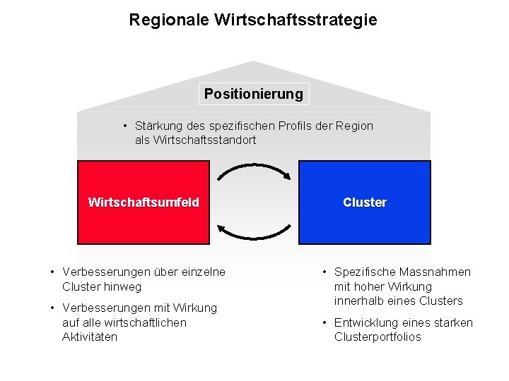 Regionale Wirtschaftsstrategie Positionierung • Stärkung des spezifischen Profils der Region als Wirtschaftsstandort Wirtschaftsumfeld Cluster