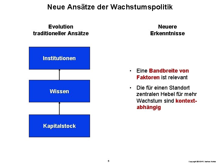 Neue Ansätze der Wachstumspolitik Evolution traditioneller Ansätze Neuere Erkenntnisse Institutionen • Eine Bandbreite von