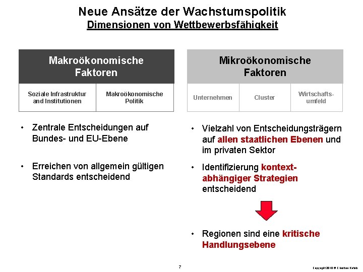 Neue Ansätze der Wachstumspolitik Dimensionen von Wettbewerbsfähigkeit Makroökonomische Faktoren Soziale Infrastruktur and Institutionen Mikroökonomische