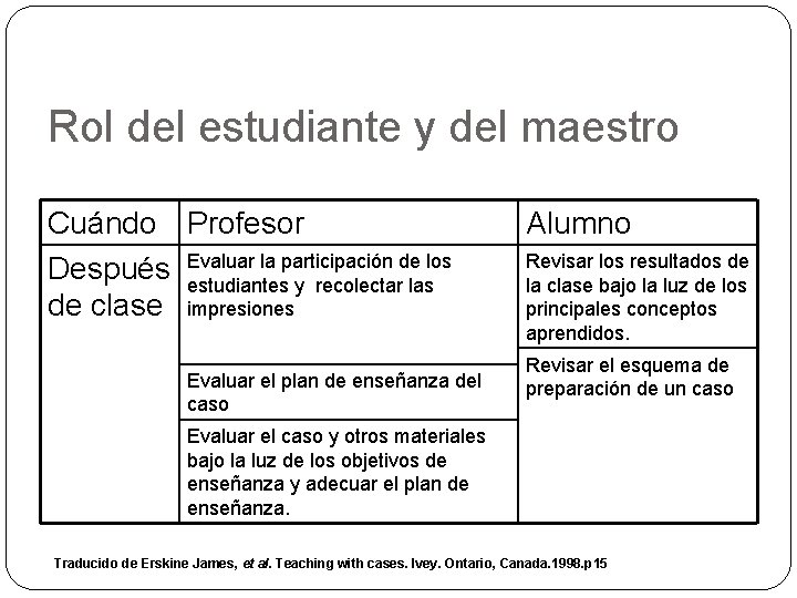 Rol del estudiante y del maestro Cuándo Profesor la participación de los Después Evaluar