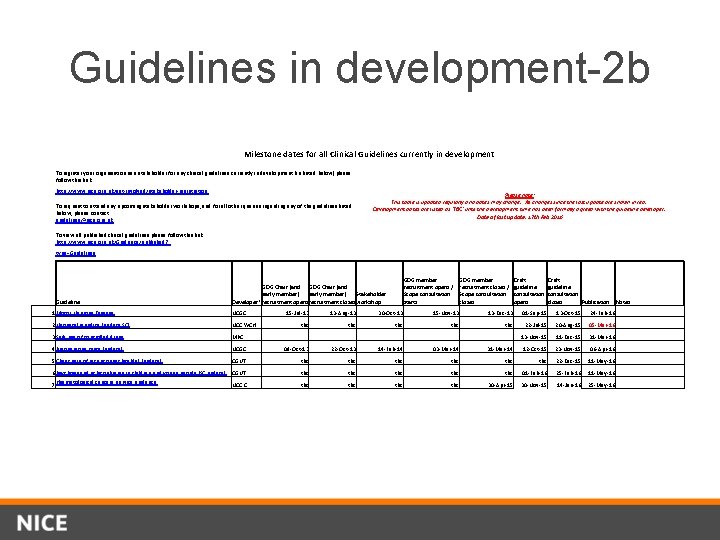 Guidelines in development-2 b Milestone dates for all Clinical Guidelines currently in development To