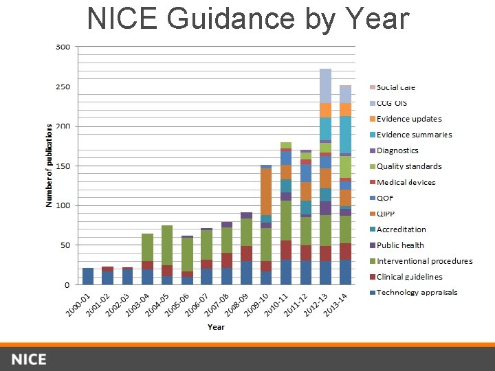 NICE Guidance by Year 