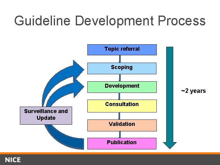 Guideline Development Process Topic referral Scoping Development Consultation Surveillance and Update Validation Publication ~2