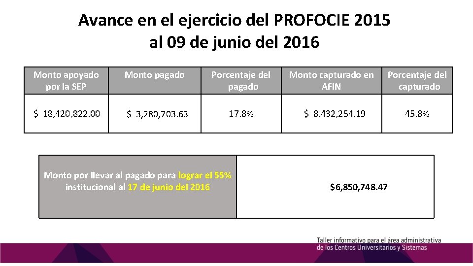 Avance en el ejercicio del PROFOCIE 2015 al 09 de junio del 2016 Monto