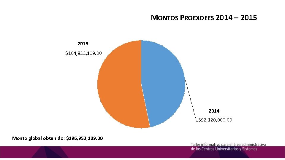 MONTOS PROEXOEES 2014 – 2015 $104, 833, 109. 00 2014 $92, 120, 000. 00 MONTOS PROEXOEES 2014 – 2015 $104, 833, 109. 00 2014 $92, 120, 000. 00