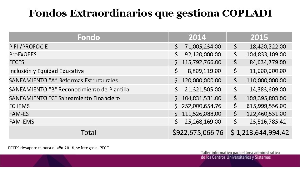 Fondos Extraordinarios que gestiona COPLADI Fondo PIFI /PROFOCIE Pro. Ex. OEES FECES Inclusión y Fondos Extraordinarios que gestiona COPLADI Fondo PIFI /PROFOCIE Pro. Ex. OEES FECES Inclusión y
