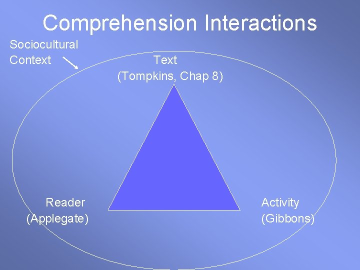 Comprehension Interactions Sociocultural Context Reader (Applegate) Text (Tompkins, Chap 8) Activity (Gibbons) 