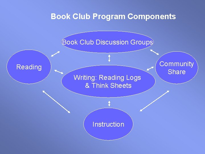 Book Club Program Components Book Club Discussion Groups Reading Writing: Reading Logs & Think