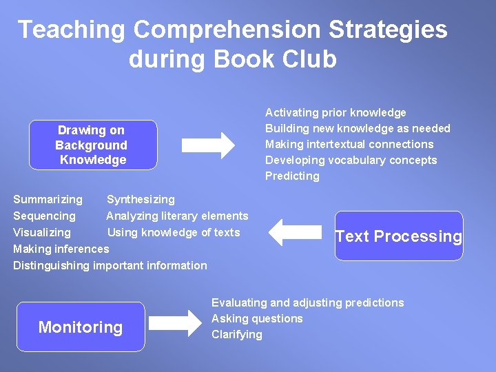 Teaching Comprehension Strategies during Book Club Activating prior knowledge Building new knowledge as needed