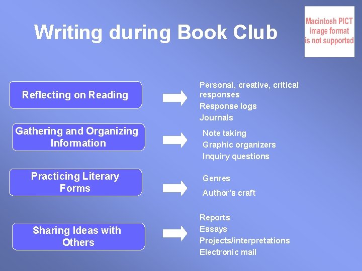 Writing during Book Club Reflecting on Reading Gathering and Organizing Information Practicing Literary Forms